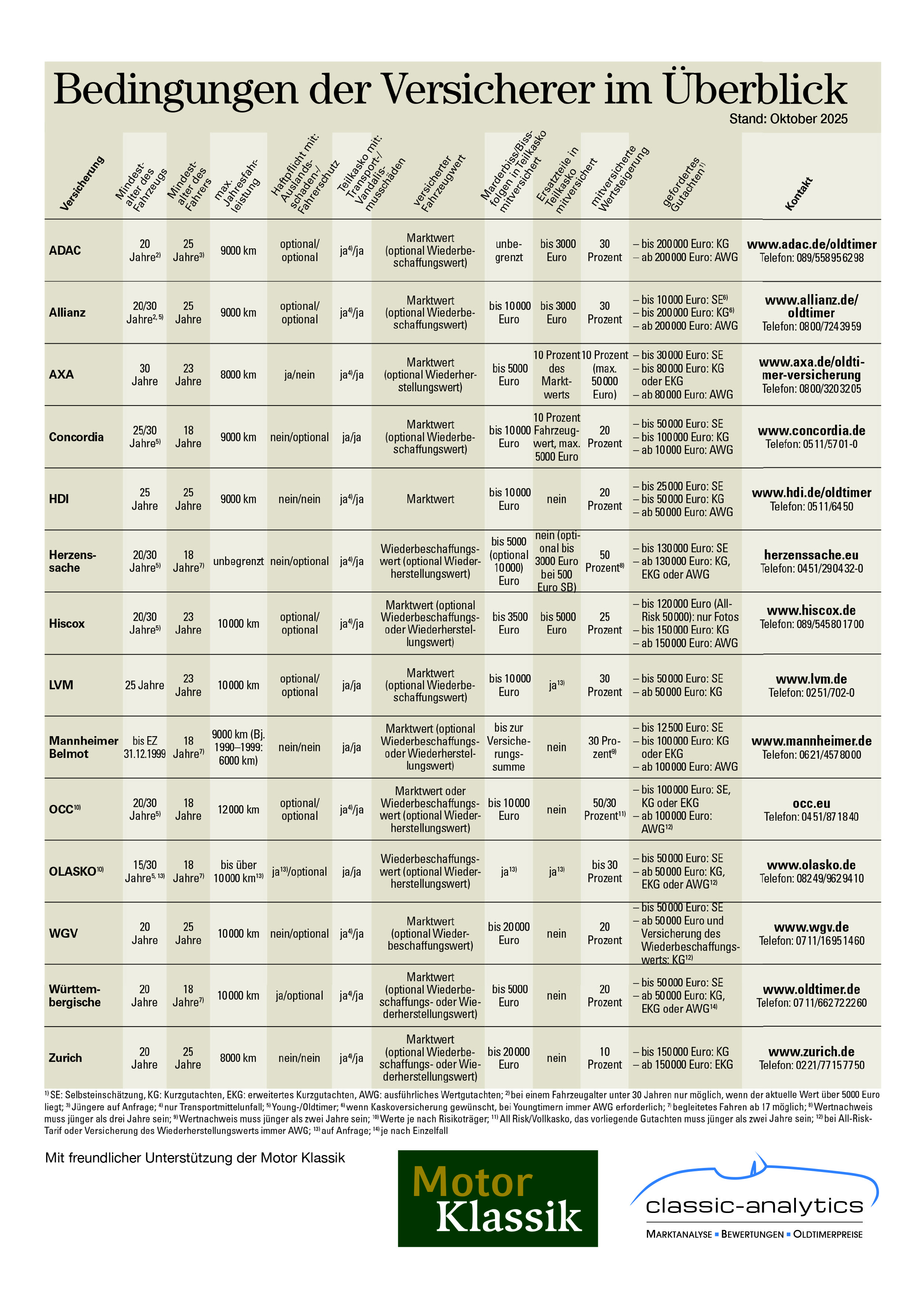 Insurance conditions